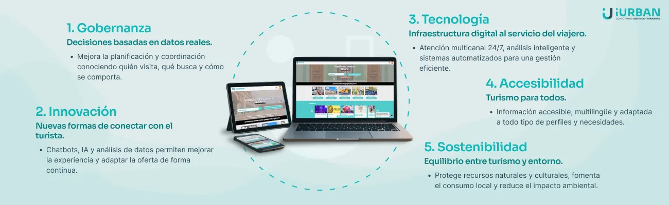 Infographics DTI 5 Axes